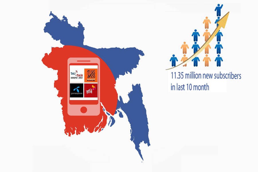 Mobile subscribers increase by 11.35m in 10 months