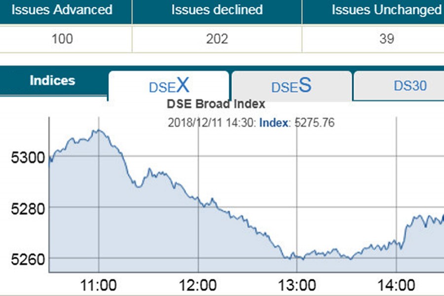 DSEX slips to three weeks low; stocks fall again