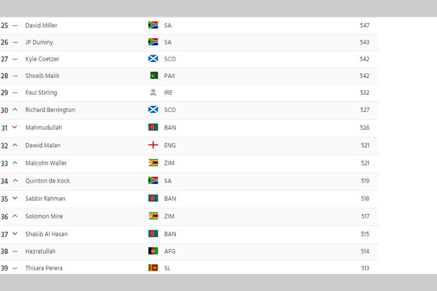 Shakib, Mahmudullah, Liton move up in T20I rankings  