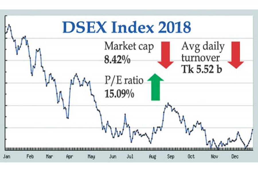 DSEX slumps 14pc, market cap sheds 8.42pc in 2018