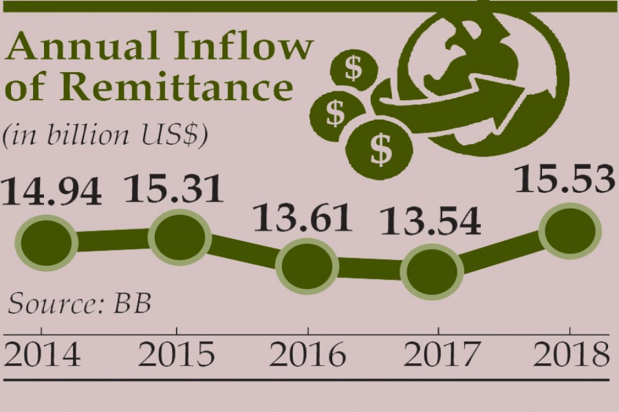 Remittance flow up 15pc in 2018