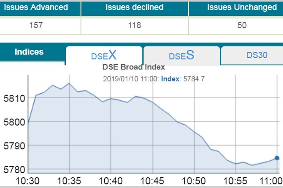 DSEX crosses 5,800-mark in early trading