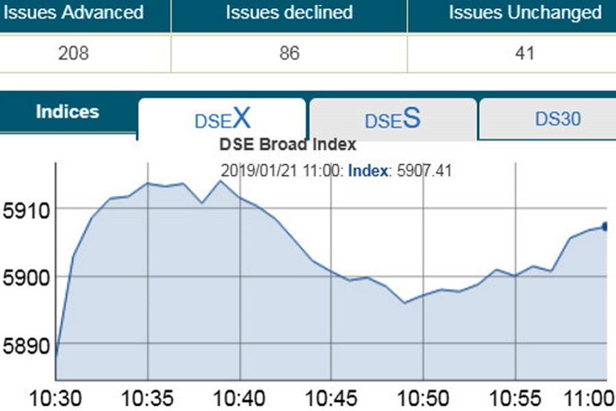 DSEX crosses 5900-mark in early trading