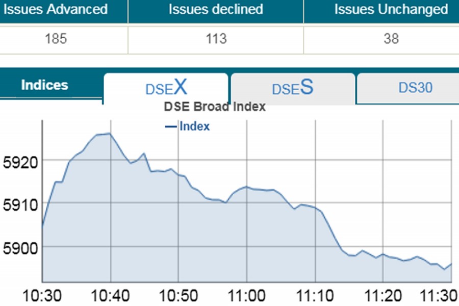 DSE edges down amid volatility