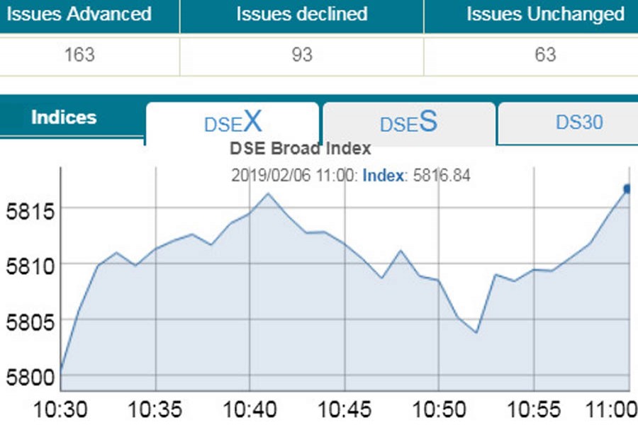 DSEX gains 14 points in early trading