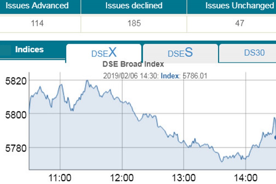 Stocks fall, DSEX slips below 5800-mark