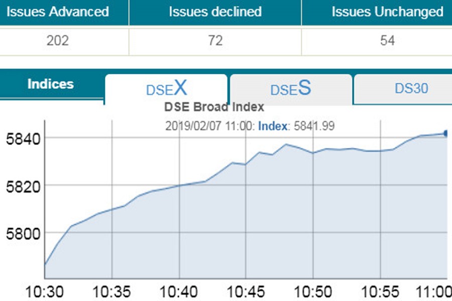 DSE, CSE witness sharp gain in early trading