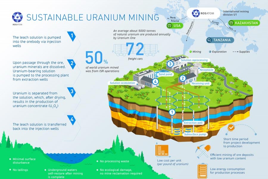 Future of uranium as sustainable source of energy