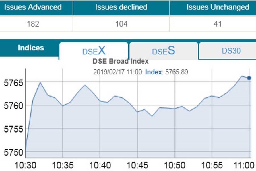 Stocks rise in early trading; DSEX gets 26 points
