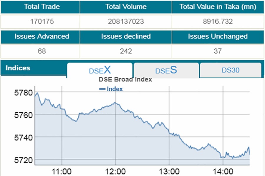 DSEX slumps to six-week low on selling binge