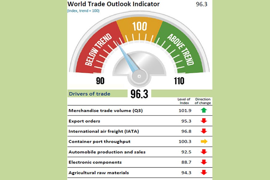 Global trade growth may slow down in Q1 of current year: WTO