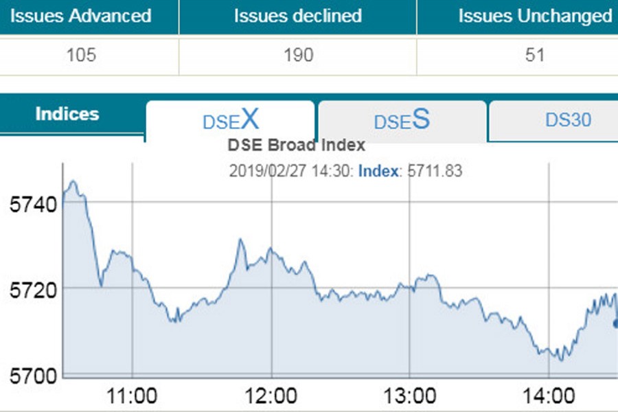 DSXE slumps to nearly two-month low