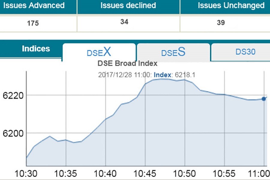 DSE turnover dips below Tk 5.0b-mark