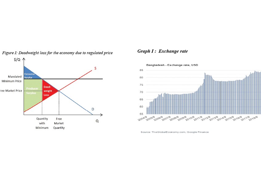 Determining commodity price, forex rate: Market versus intervention