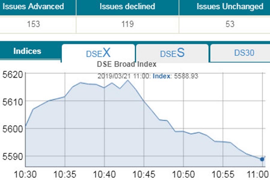 Stocks fall at opening; DSEX slips record low