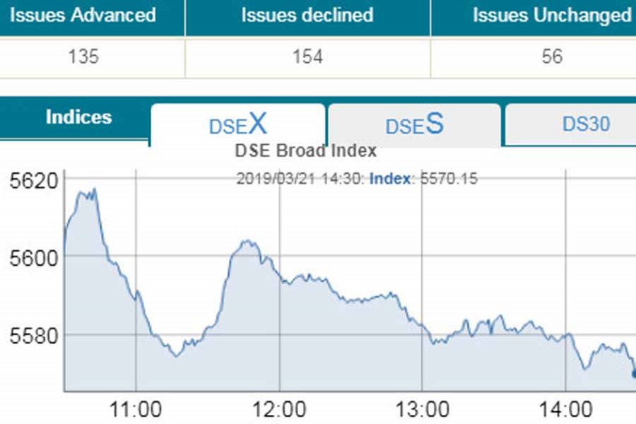 DSEX slumps below 5,600-mark