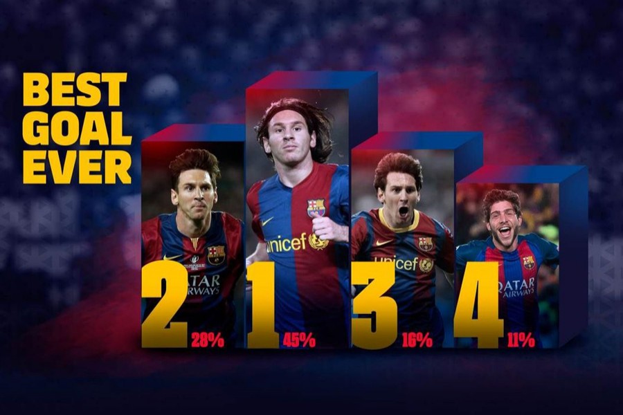 Messi's goal against Getafe is the best in Barça's history, according to the fans 	— www.fcbarcelona.com