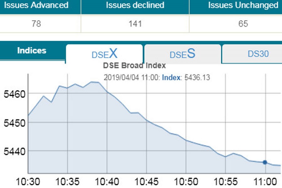 Bearish sentiments pull down markets