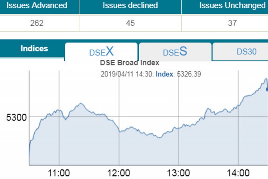 DSE rebounds into positive territory