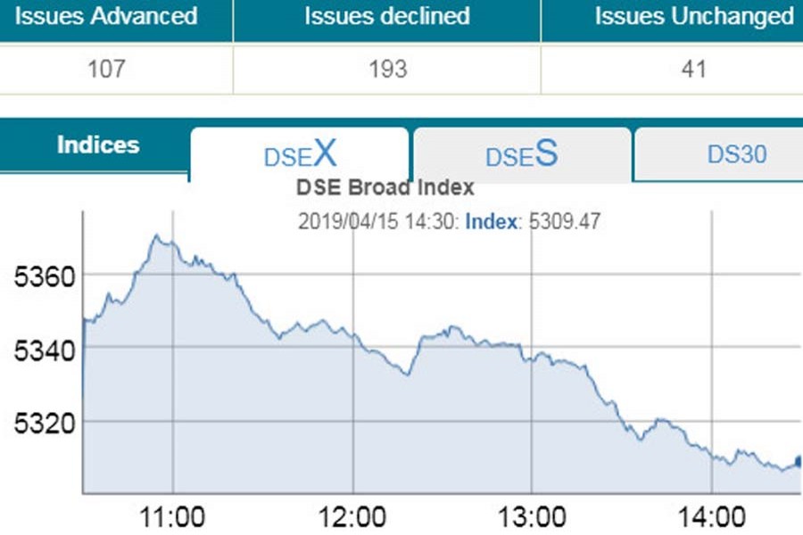 DSE turnover dips below Tk 3.0b-mark again