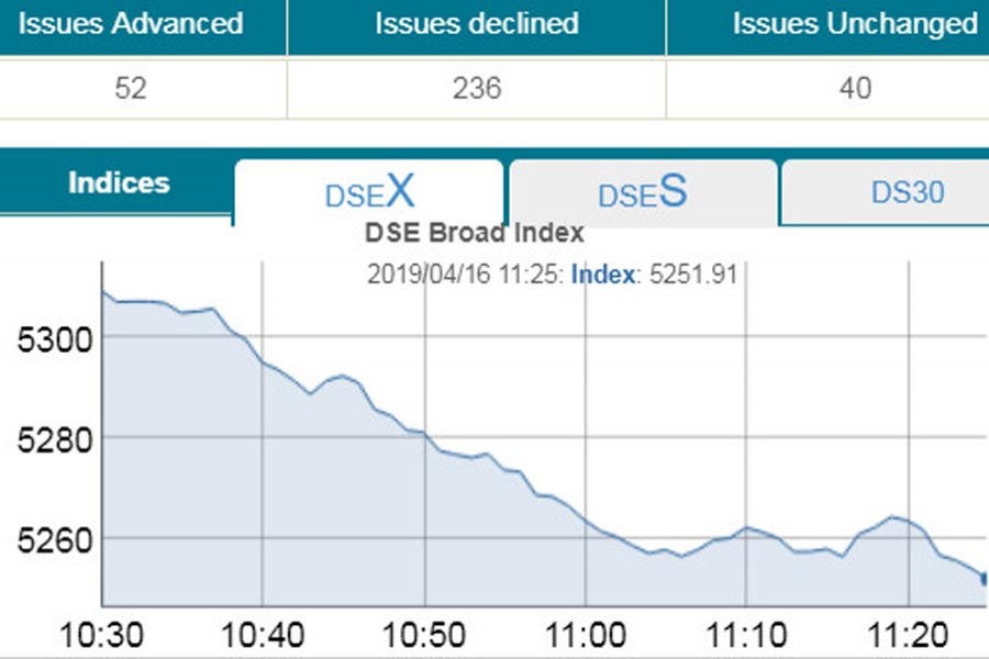 Dhaka bourse sees negative at opening
