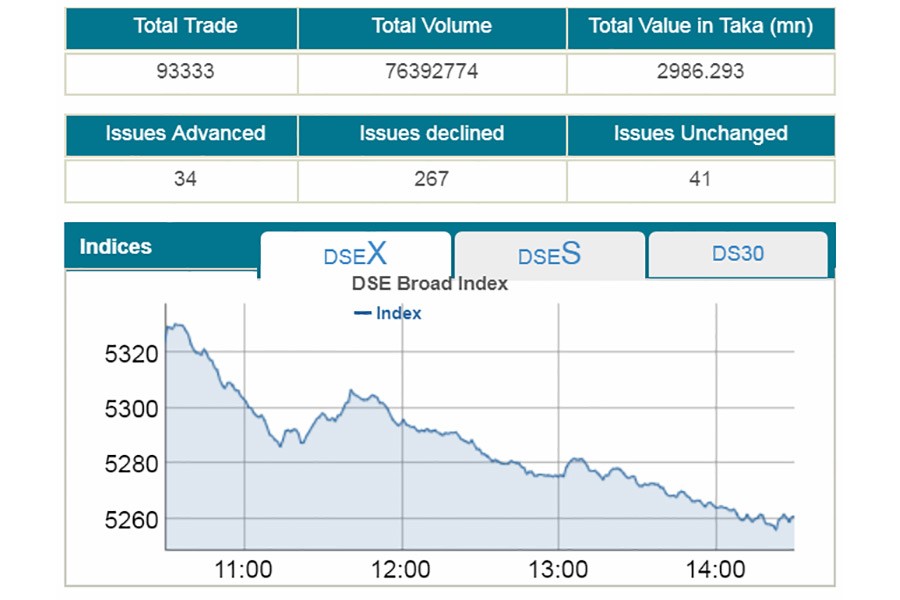 DSEX dips below 5,300-mark on panic sale