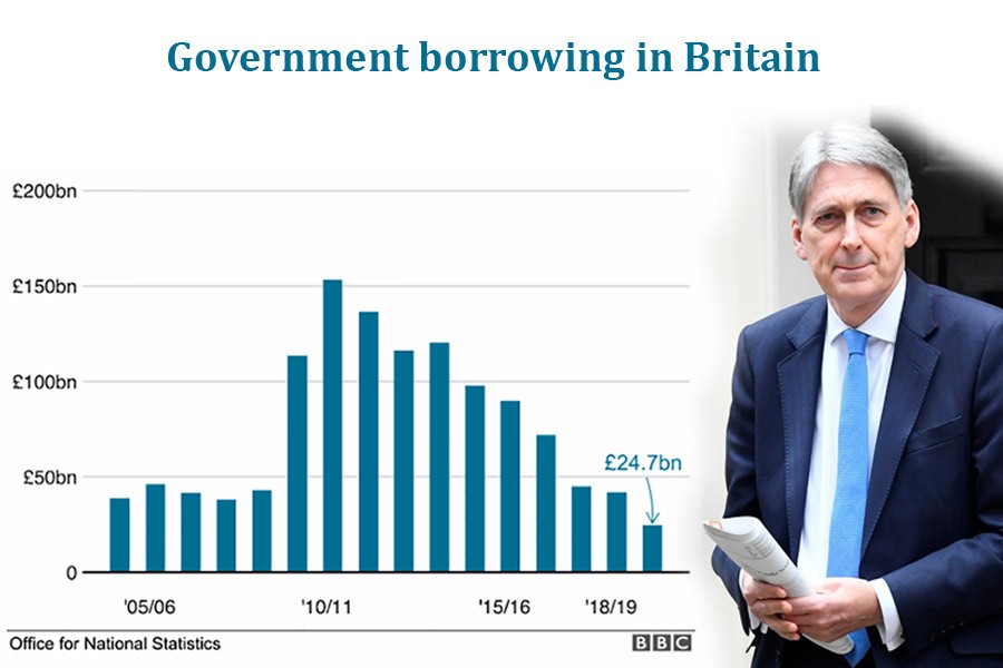 UK government borrowing falls to lowest level in 17 years