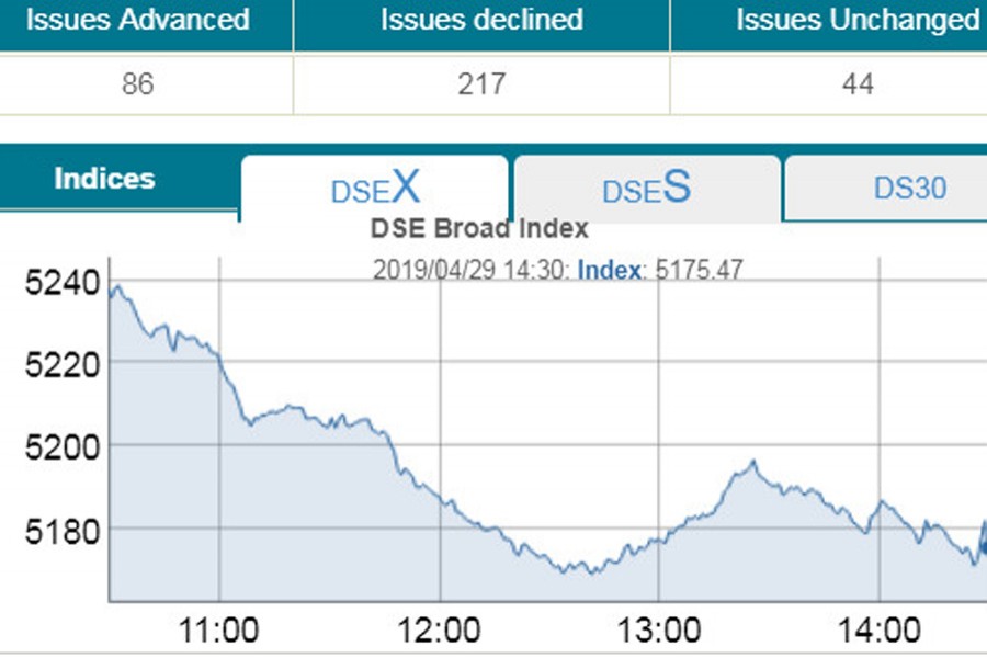 DSEX tumbles to 28 months low