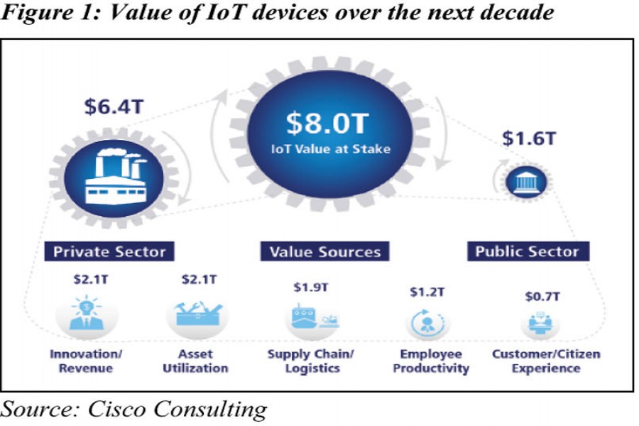 Figure 1: Value of IoT devices over the next decade                        Source: Cisco Consulting