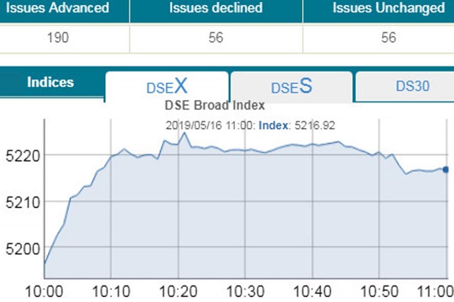 DSEX gains 23 points in early trading