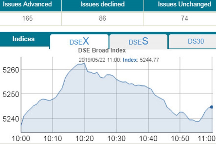 DSEX gains 7.0 points in early trading