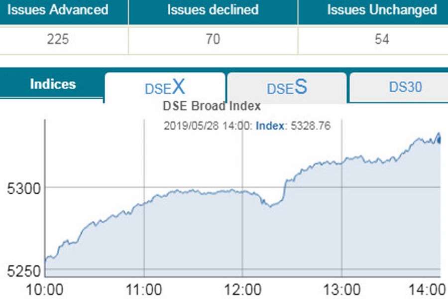 Stocks rise; DSEX crosses 5,300-mark