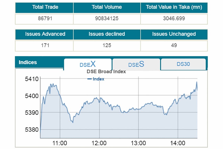 Stocks end post-Eid session higher