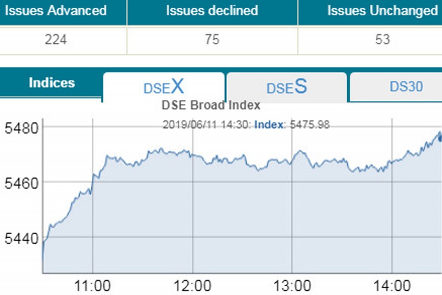 Stocks extend gains on budgetary hope