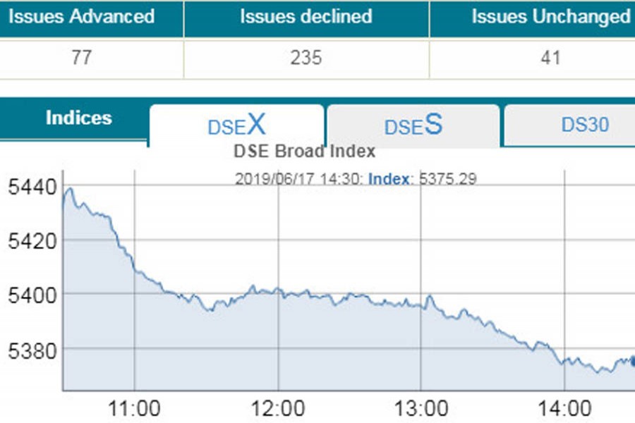 DSEX dips below 5,400-mark on selling binge