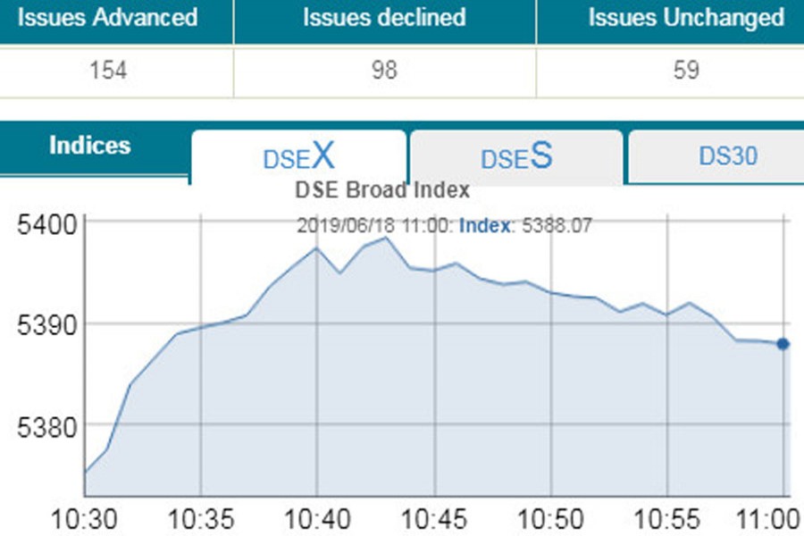 Stocks open positive; DSEX gains 10.56 points