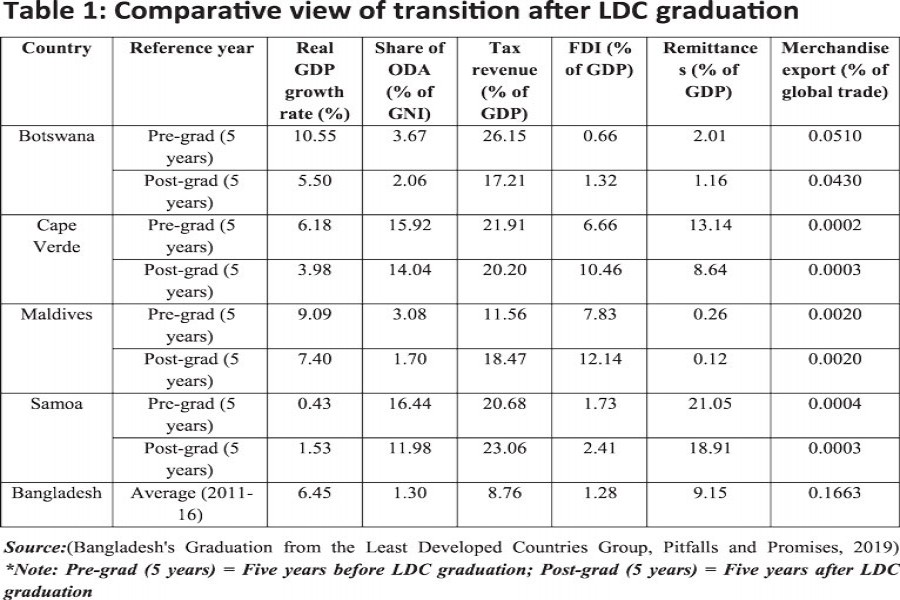 Smooth graduation: Learning from experiences of former LDCs