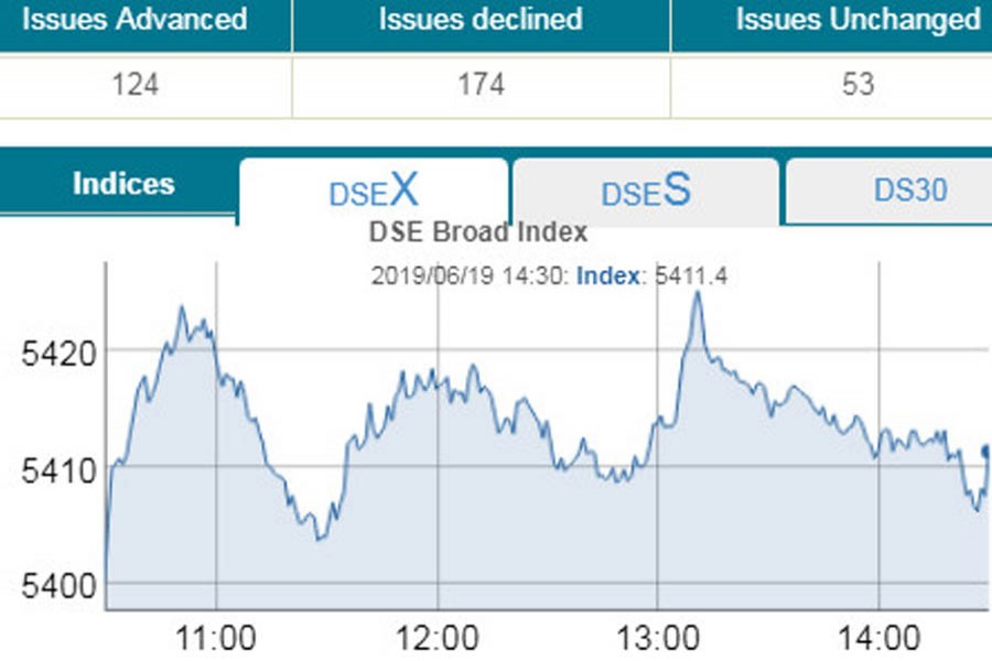 DSE edges up further on tax review hope