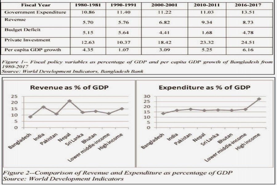 Effects of fiscal policy and governance on economic growth
