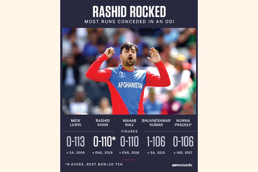 Rashid becomes most expensive bowler in World Cup history