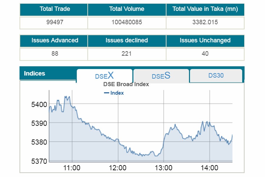 Stocks end marginally lower for second straight session