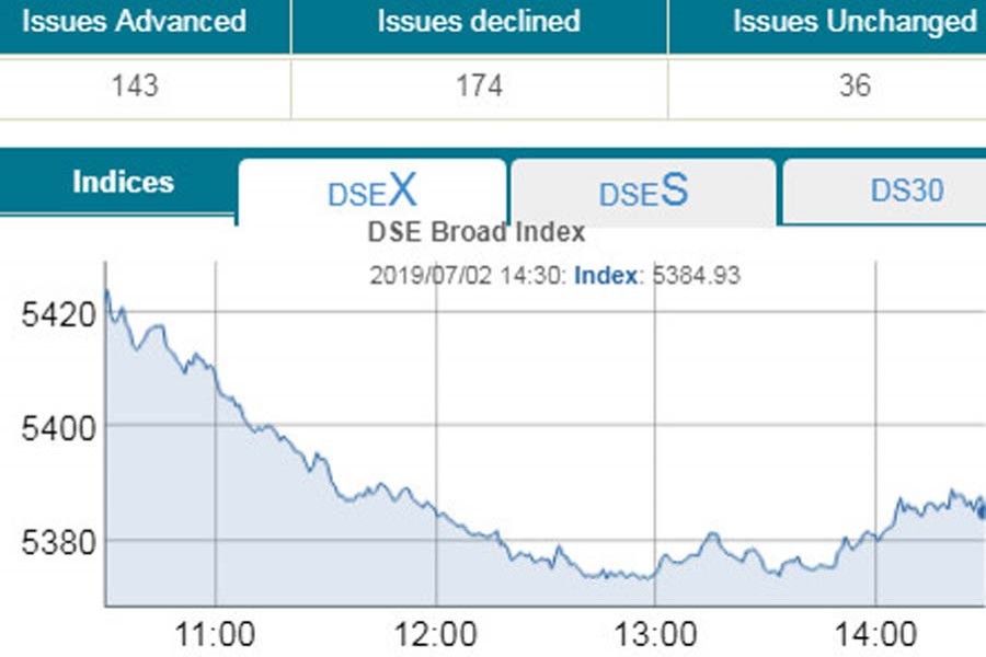 Stocks slump first session of new fiscal