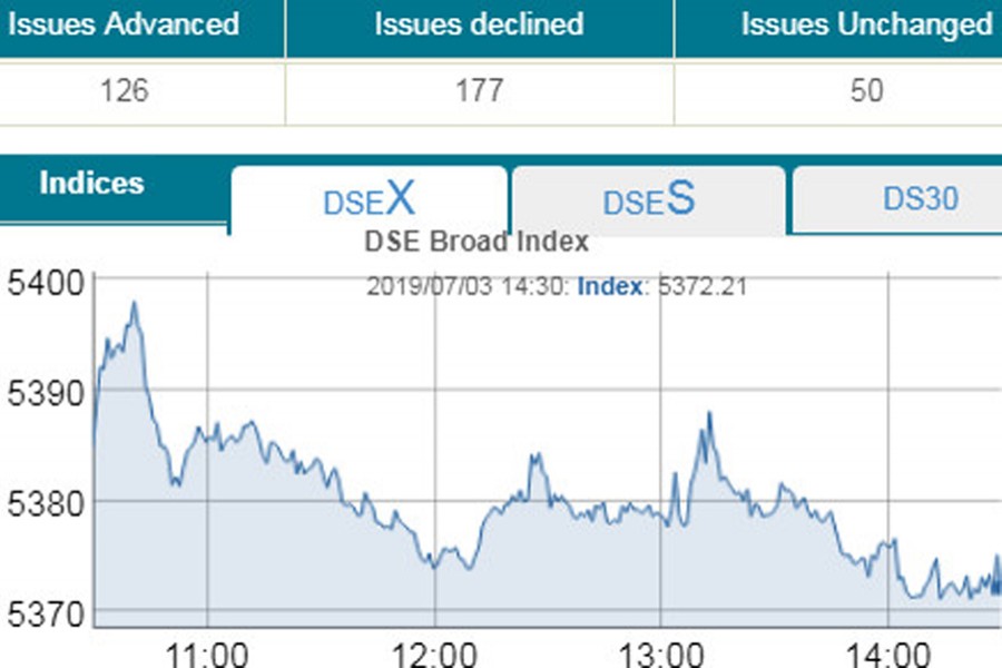 DSE, CSE keep losing amid low confidence