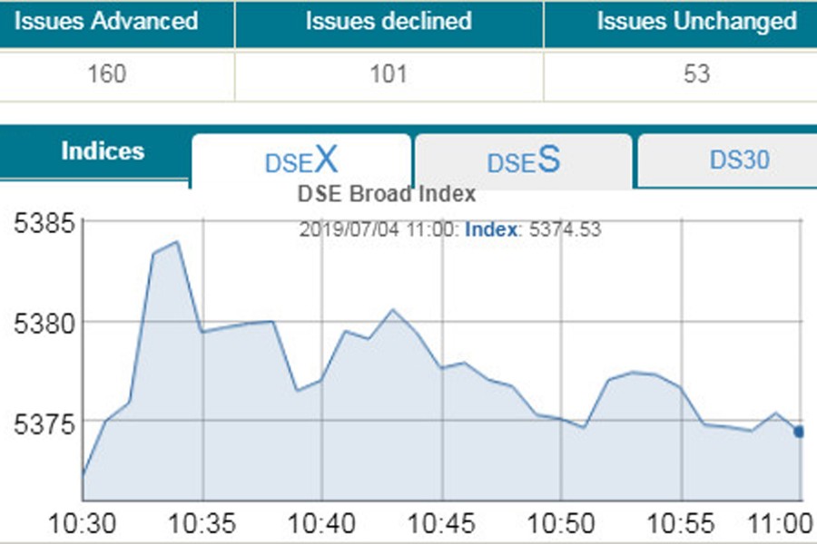 Stocks mixed as sentiment remains fragile