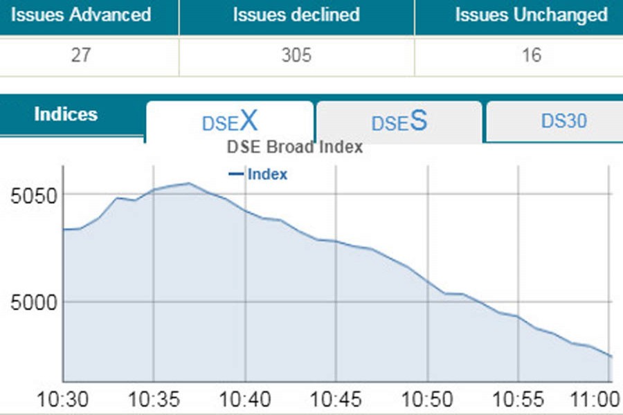 DSEX sinks below 5,000-mark in early trading