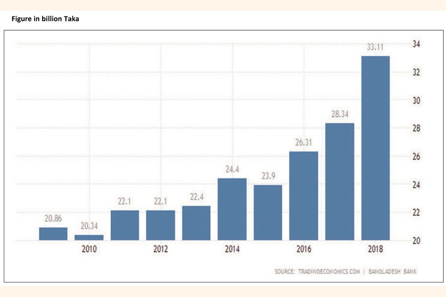 The chart shows the trend of debt of Bangladesh since 2009 to 2018.