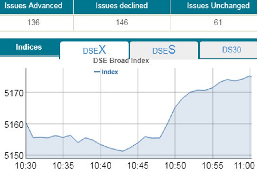 DSE sees modest gain in early trading
