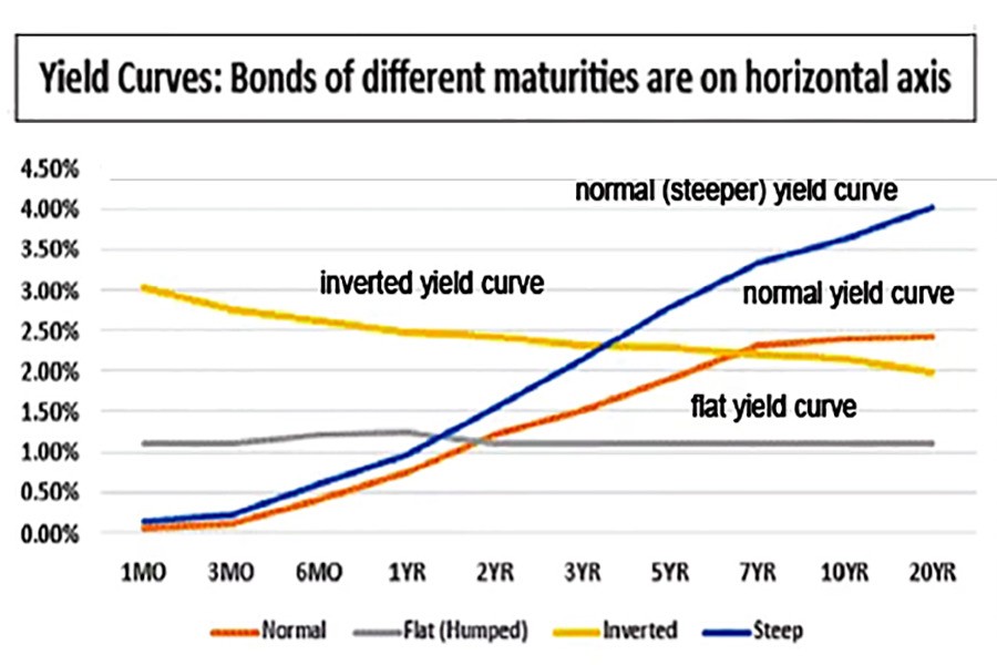 How inverted yield curve flashes impending recession?