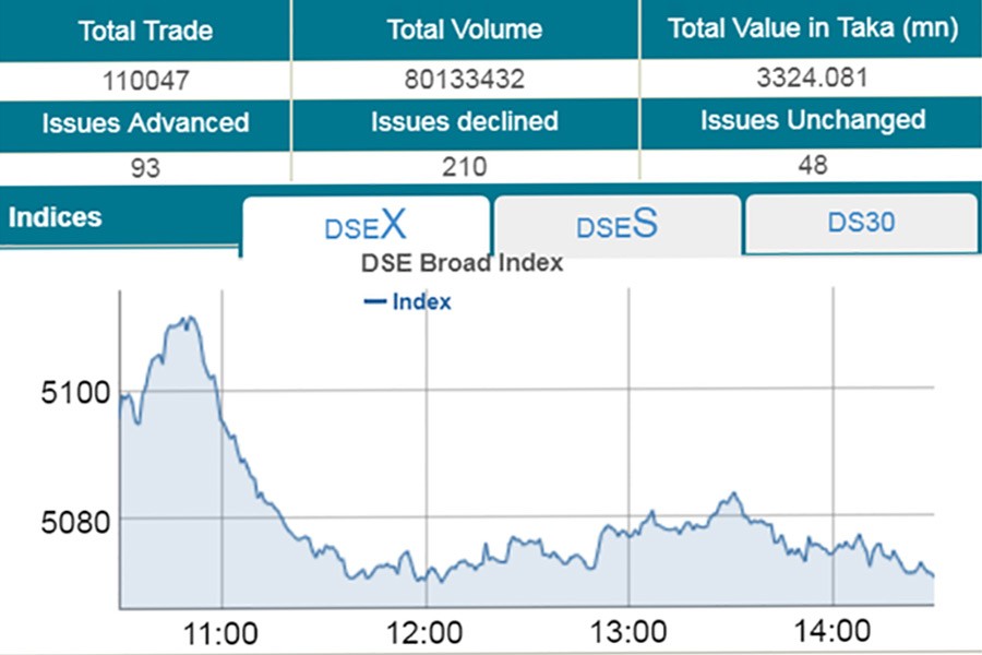 DSEX hits more than one-month low