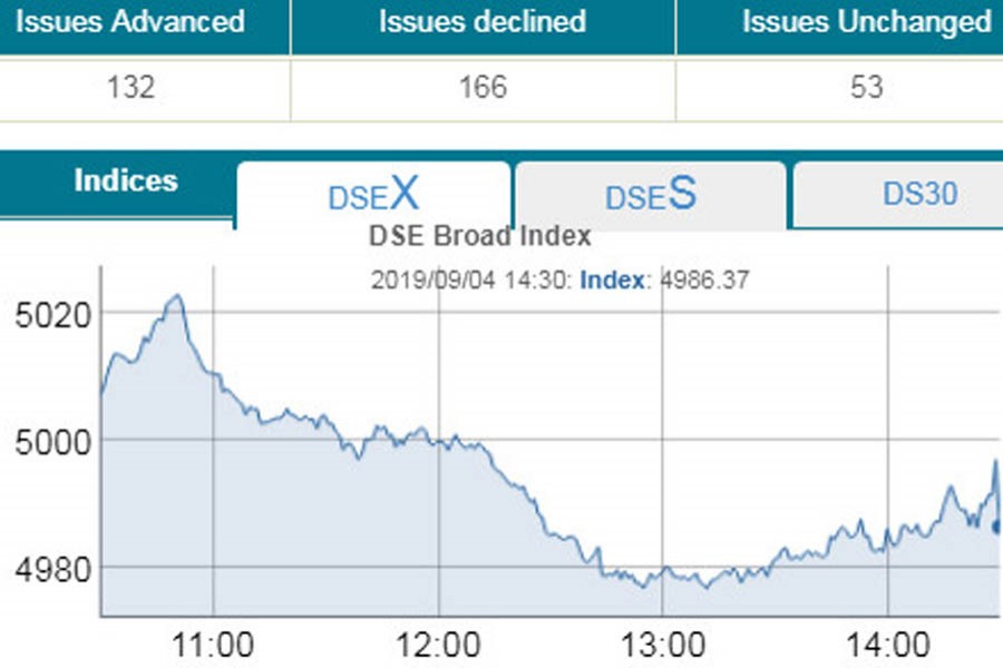 DSEX dips below 5000-mark again